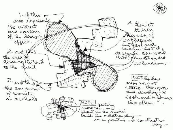 Charles Eames’ conceptual diagram of the design process, displayed at the 1969 exhibition “What Is Design” at the Musée des Arts décoratifs in Paris. 